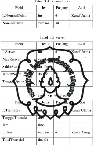 Tabel  3.4 nominalpulsa 