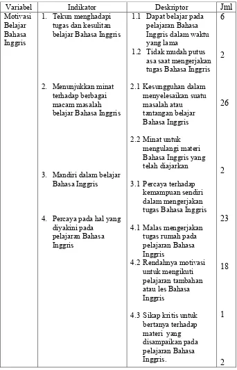 Tabel 3.2. Kisi-Kisi Skala Motivasi Belajar Bahasa Inggris Siswa 