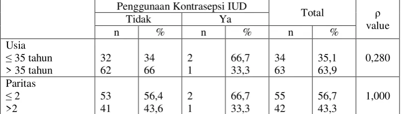 Tabel 2.Distribusi Responden Menurut UsiaIbu, Paritas Ibu dan Penggunaan Kontrasepsi IUD 
