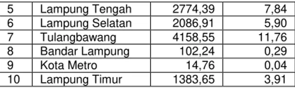 Tabel    4.  Luas  daerah  rawan  longsor  menengah  di  Prov. Lampung 