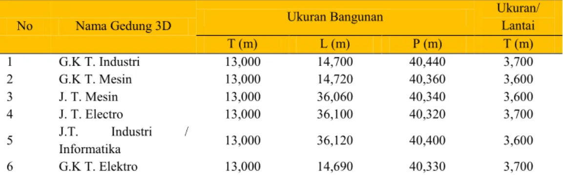 Tabel 4. 2 Hasil pengukuran model 3D 