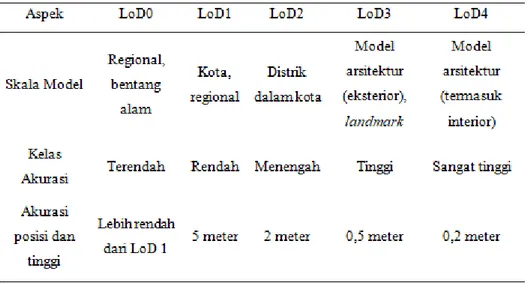 Tabel 2.1 Syarat Akurasi dari LOD 0 – 4 berdasarkan City GML (Open Geospatial Consortium, 2008)