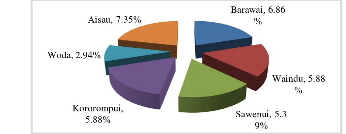 Gambar 3  Persentase luas wilayah setiap desa di KecamatanRaimbawi  (Sumber: BPS 2012c) 