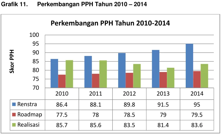 Grafik 11.Perkembangan PPH Tahun 2010 – 2014