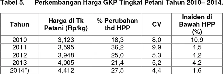 Tabel 5.Perkembangan Harga GKP Tingkat Petani Tahun 2010– 2014.