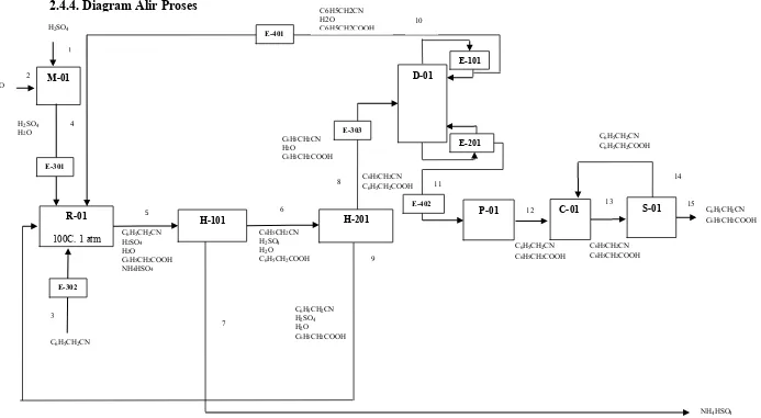 Gambar 1. Diagram alir proses 