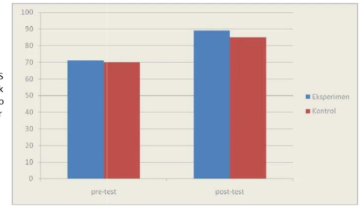 Gambar 20. HistogrHistogram perbedaan hasil belajar pre-test dan post-post-test