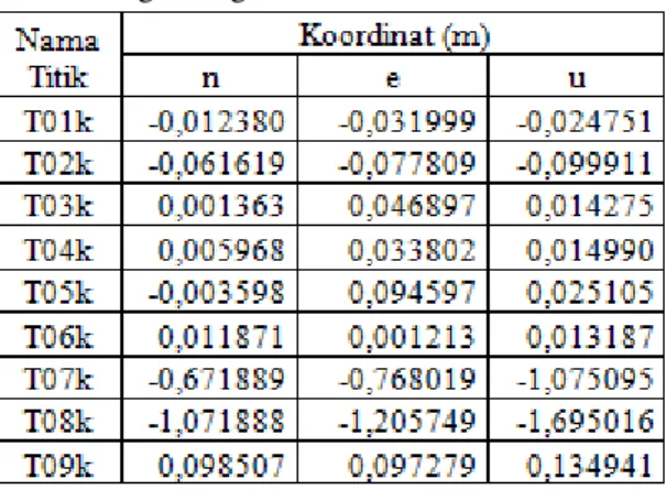 Tabel IV.5.  Koordinat geodetik titik pengamatan  periode Maret 2015 