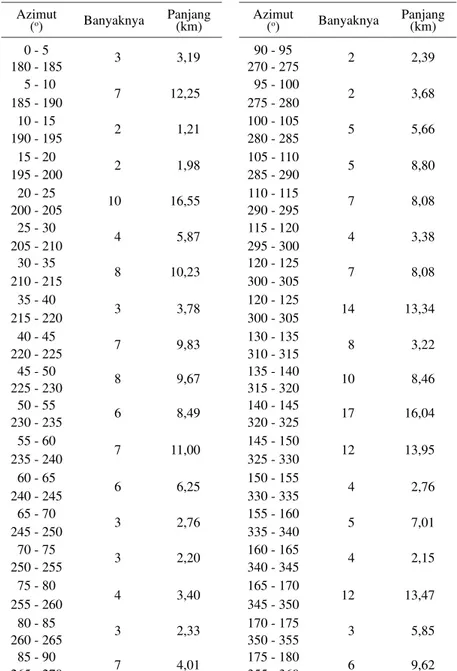 Tabel 1. Data Kelurusan Struktur di Daerah sekitar Lembah Sesar Kaligarang