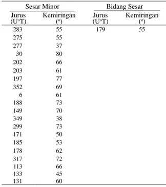 Tabel 3. Tabulasi Data untuk Analisis Sesar Kaligarang pada  Zaman Kuarter