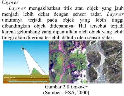 Gambar 2.8 Layover  (Sumber : ESA, 2000) 