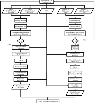 Gambar III.1 Diagram Alir Pengolahan DInSAR 