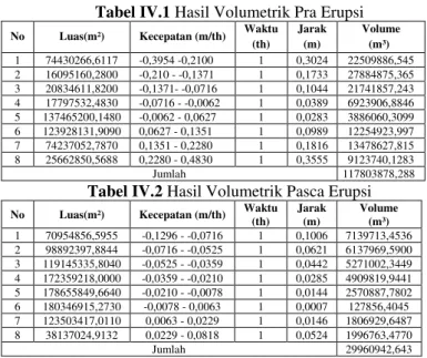 Tabel IV.2 Hasil Volumetrik Pasca Erupsi 