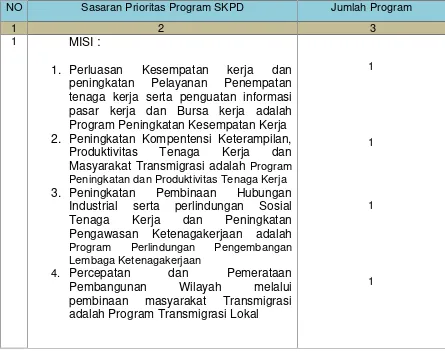 Tabel Sasaran Prioritas Program Dinas Tenaga Kerja dan Transmigrasi KotaDumai