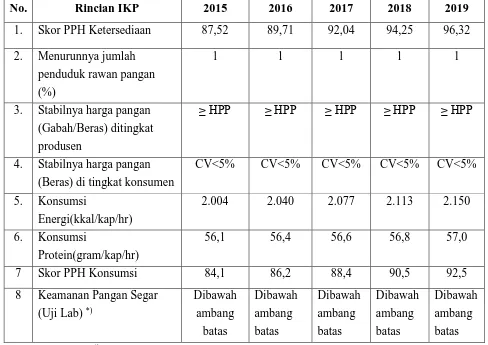 Tabel 2. Target Indikator Kinerja Program (IKP) BKP Tahun 2015 – 2019 
