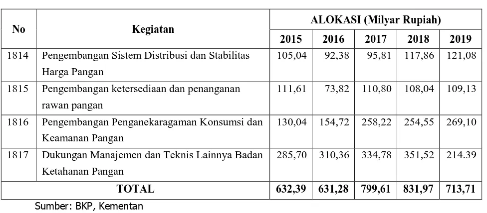 Tabel 3.  Pendanaan APBN Kegiatan BKPTahun 2015-2019 