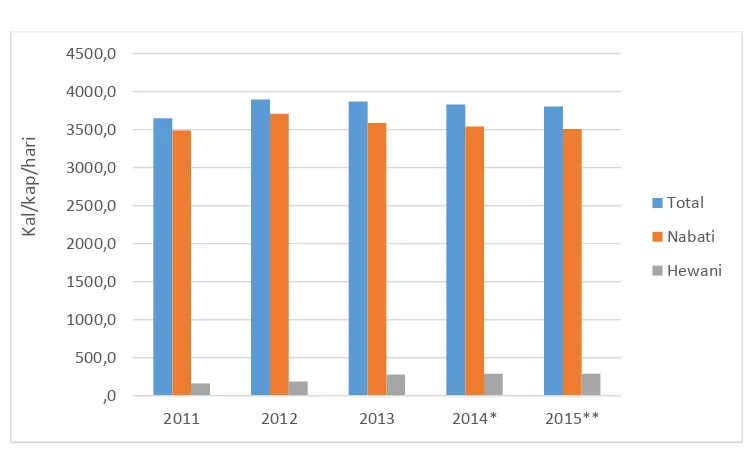 Grafik 2.  Ketersediaan Protein Tahun 2011 – 2015 