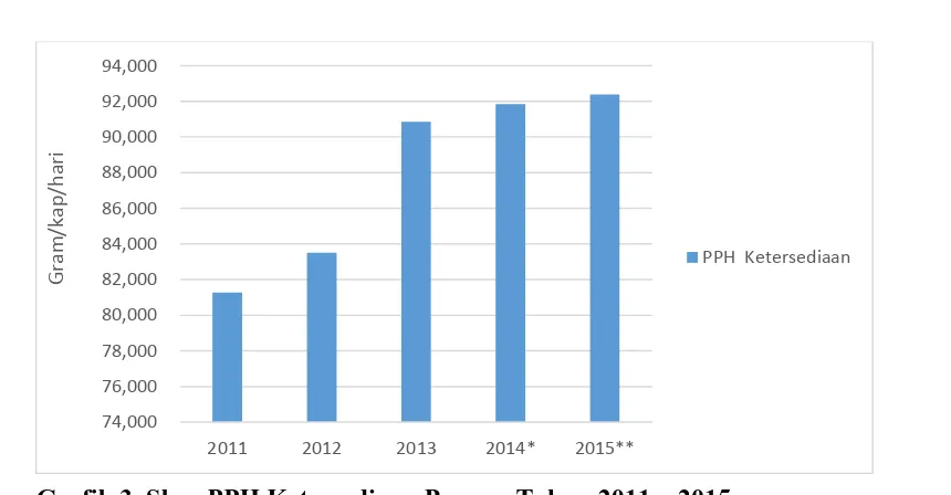 Grafik 3. Skor PPH Ketersediaan Pangan Tahun 2011 – 2015 