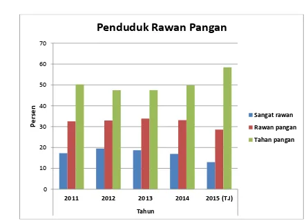 Tabel 11. Angka Rawan Pangan Tahun 2011 Triwulan I - 2015 Triwulan I. 