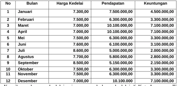 Tabel 1 Perkembangan Harga Kedelai Indonesia Tahun 2019 