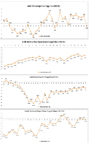 Gambar 6. Grafik Pola Deformasi Tahun 2009-2010  Besar rata- rata nilai uplift pada tahun 2010-2011  yaitu  0  –  5  cm/th,  sedangkan  besar  subsidence  antara 0 - -15 cm/th