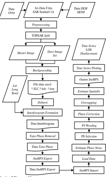 Gambar 2 Diagram Alir Data 