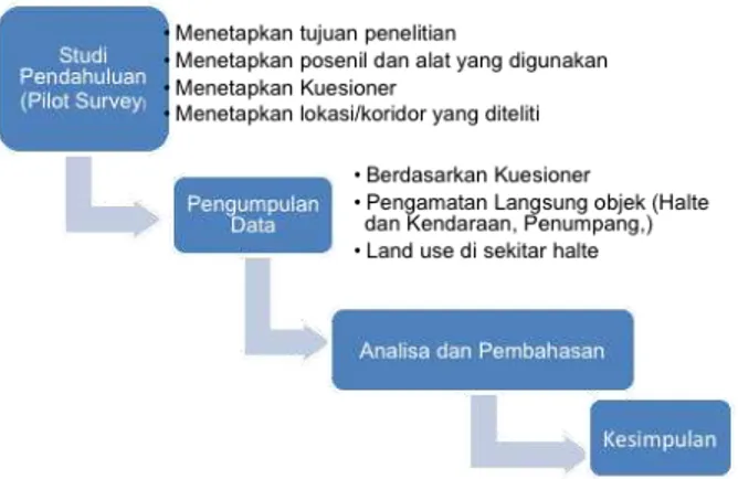 Gambar 1 Kerangka Berpikir Penelitian 