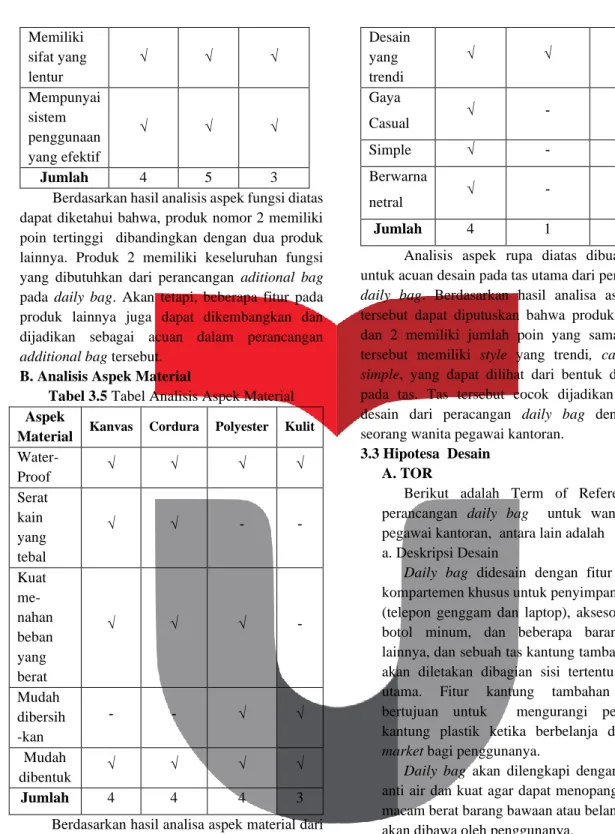 Tabel 3.5 Tabel Analisis Aspek Material  Aspek 