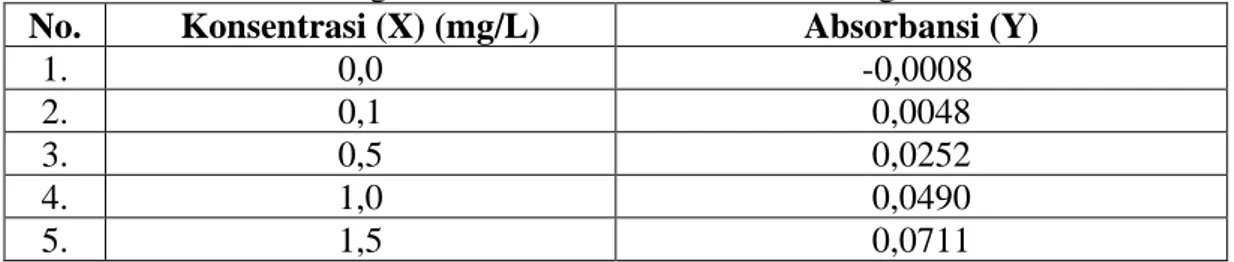 Tabel 4.1 Pengukuran larutan seri standar Pb dengan alat SSA  No.  Konsentrasi (X) (mg/L)  Absorbansi (Y) 