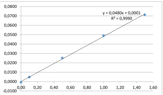 Gambar  4.1  dibawah  ini.  Hasil  pengukuran  absorbansi  diperhitungan  persamaan  regresi larutan standar dapat dilihat pada Lampiran 6
