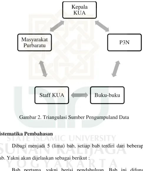 Gambar 2. Triangulasi Sumber Pengumpuland Data 