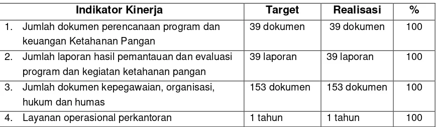 Tabel 6.  Pencapaian Indikator Manajeman dan Pelayanan Administrasi dan Keuangan  