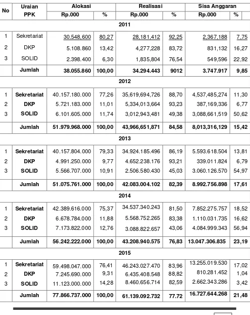 Tabel 11. Alokasi dan Realisasi Anggaran Yang Dikelola Sekretariat Badan TA. 2011-2014 