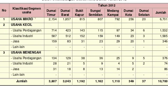 Tabel VIIData Perkembangan UKM Kota Dumai Tahun 2013