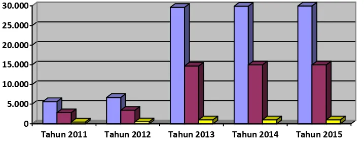 Grafik Perkembangan UMKM Kota DumaiGambar. 2.2Tahun 2011 sampai dengan 2014