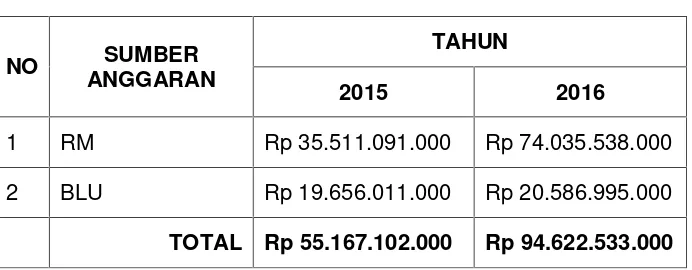Tabel 1.4Sumber anggaran Politeknik Kesehatan Jakarta III