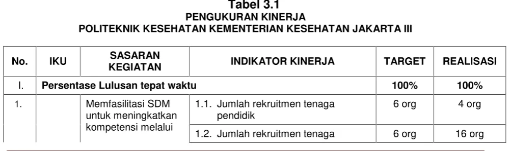 Tabel 3.1PENGUKURAN KINERJA