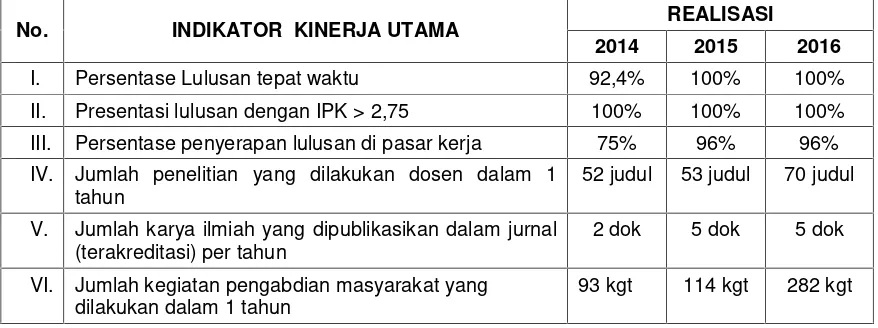 Tabel 3.2Perbandingan realisasi kegiatan tahun 2014 – 2016