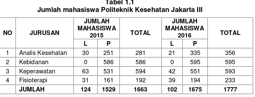 Tabel 1.1Jumlah mahasiswa Politeknik Kesehatan Jakarta III