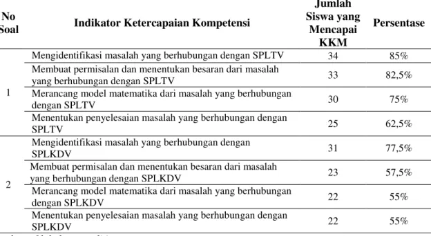 Tabel 6 Ketercapaian KKM Siwa untuk Setiap Indikator pada Ulangan Harian II dengan  materi SPLTV dan SPLKDV 