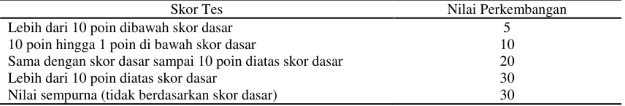 Tabel 2. Nilai Perkembangan Individu 