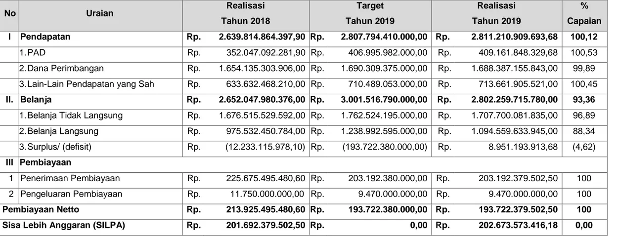 Tabel  Ringkasan Target dan Realisasi APBD 2019 