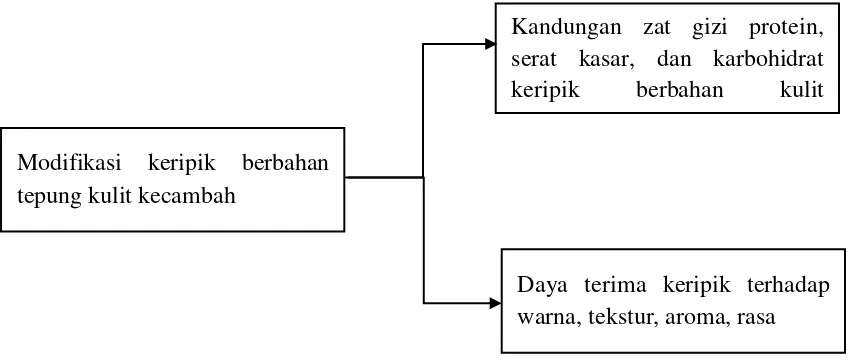 Gambar 2.3 Kerangka Konsep Penelitian 