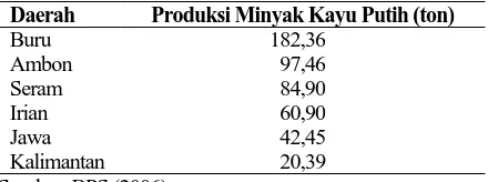 Tabel 1. Data Produksi Minyak Kayu Putih Di Indonesia Tahun 2006  