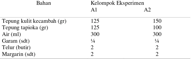 Tabel 3.2 Jumlah Pemakaian Bahan pada Pembuatan Keripik berbahan Kulit Kecambah Kacang Hijau 