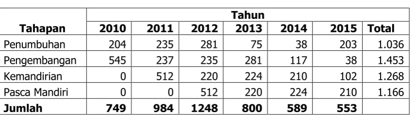 Tabel 7. Perkembangan Sasaran Penguatan LDPM Tahun 2014-2015 