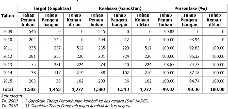 Tabel 9. Perkambangan Bansos LDPM Tahap Penumbuhan, Pengembangan, Kemandirian, dan Pasca Mandiri Tahun 2010-2015 