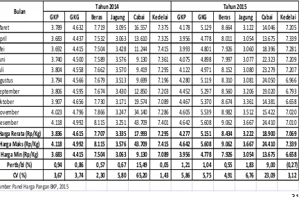 Tabel 16. Kondisi Harga Gabah dan Beras Tingkat Produsen Tahun 2014-2015 