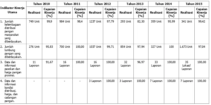 Tabel 4.  Capaian Kinerja Pusat Distribusi dan Cadangan Pangan Tahun 2010 - 2015   