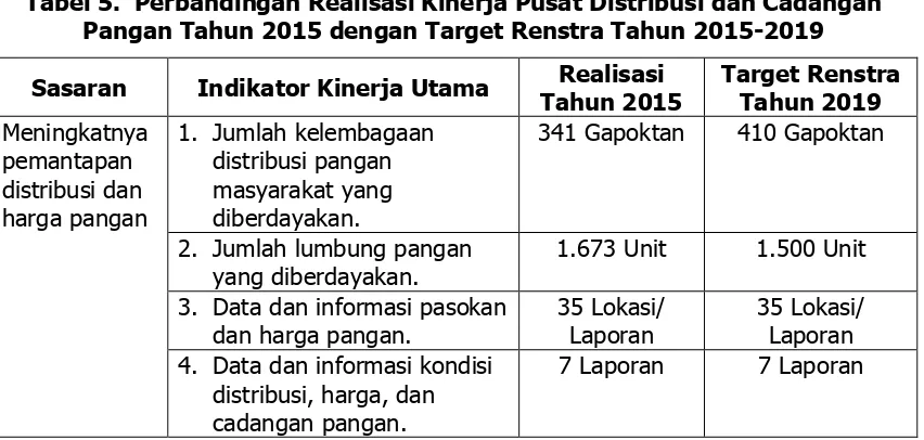 Tabel 5.  Perbandingan Realisasi Kinerja Pusat Distribusi dan Cadangan Pangan Tahun 2015 dengan Target Renstra Tahun 2015-2019 